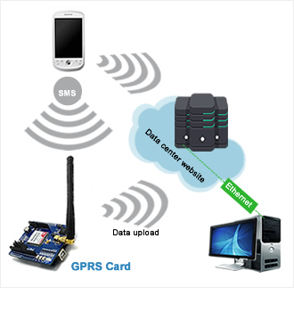 Remotely Manage Solar Inverter via GPRS